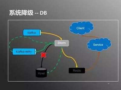日處理20億數據 實時用戶行為服務系統架構實踐