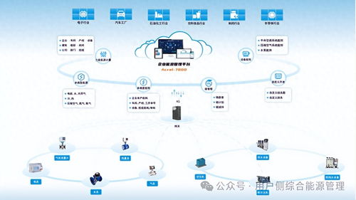 工業能源管理系統的智能優化數據處理服務 賦能企業打造低碳工廠